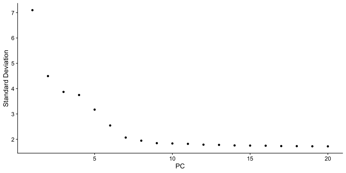 Seurat - Guided Clustering Tutorial | Dân Miền Viễn đảo